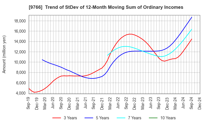 9766 KONAMI GROUP CORPORATION: Trend of StDev of 12-Month Moving Sum of Ordinary Incomes