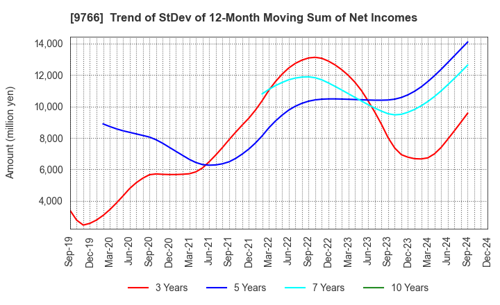 9766 KONAMI GROUP CORPORATION: Trend of StDev of 12-Month Moving Sum of Net Incomes