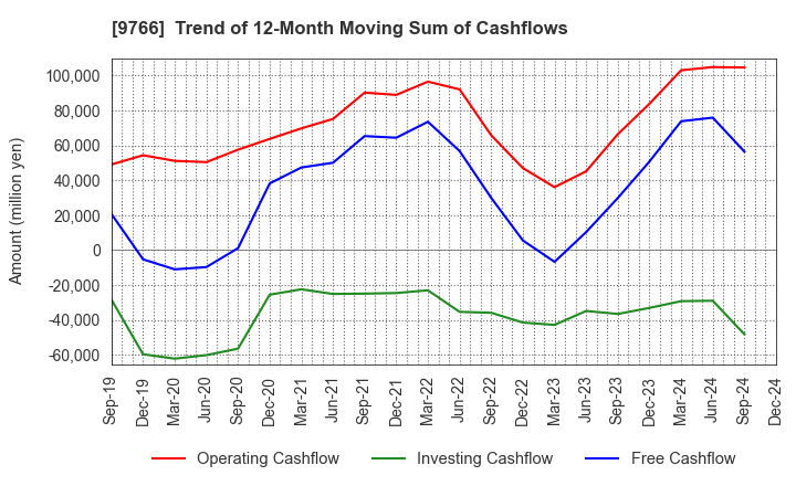 9766 KONAMI GROUP CORPORATION: Trend of 12-Month Moving Sum of Cashflows