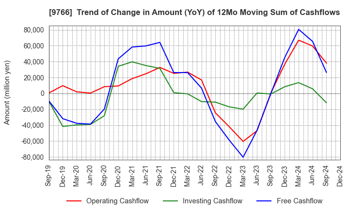 9766 KONAMI GROUP CORPORATION: Trend of Change in Amount (YoY) of 12Mo Moving Sum of Cashflows