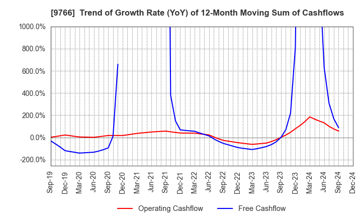 9766 KONAMI GROUP CORPORATION: Trend of Growth Rate (YoY) of 12-Month Moving Sum of Cashflows