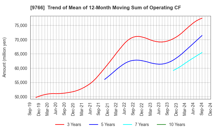 9766 KONAMI GROUP CORPORATION: Trend of Mean of 12-Month Moving Sum of Operating CF