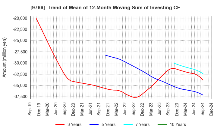 9766 KONAMI GROUP CORPORATION: Trend of Mean of 12-Month Moving Sum of Investing CF