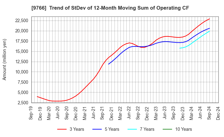 9766 KONAMI GROUP CORPORATION: Trend of StDev of 12-Month Moving Sum of Operating CF