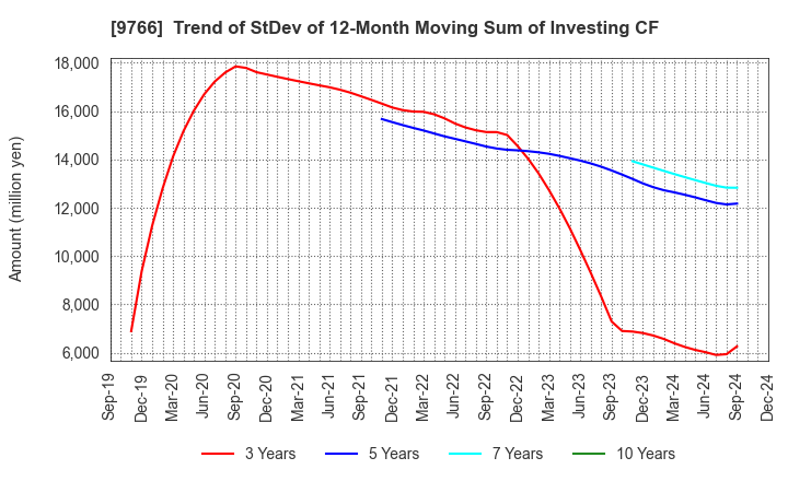 9766 KONAMI GROUP CORPORATION: Trend of StDev of 12-Month Moving Sum of Investing CF