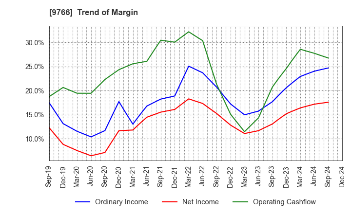 9766 KONAMI GROUP CORPORATION: Trend of Margin