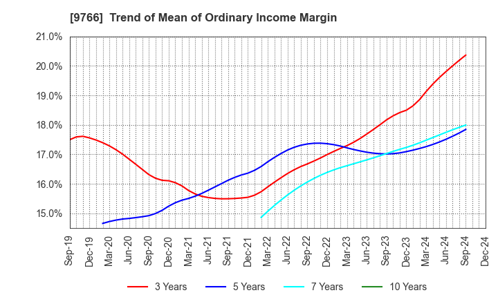 9766 KONAMI GROUP CORPORATION: Trend of Mean of Ordinary Income Margin