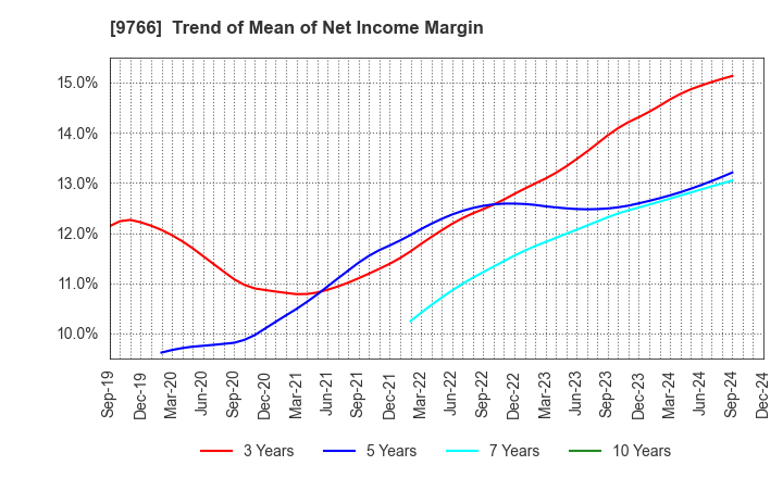 9766 KONAMI GROUP CORPORATION: Trend of Mean of Net Income Margin