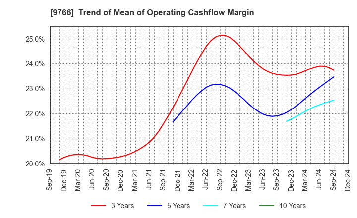 9766 KONAMI GROUP CORPORATION: Trend of Mean of Operating Cashflow Margin