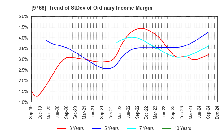 9766 KONAMI GROUP CORPORATION: Trend of StDev of Ordinary Income Margin