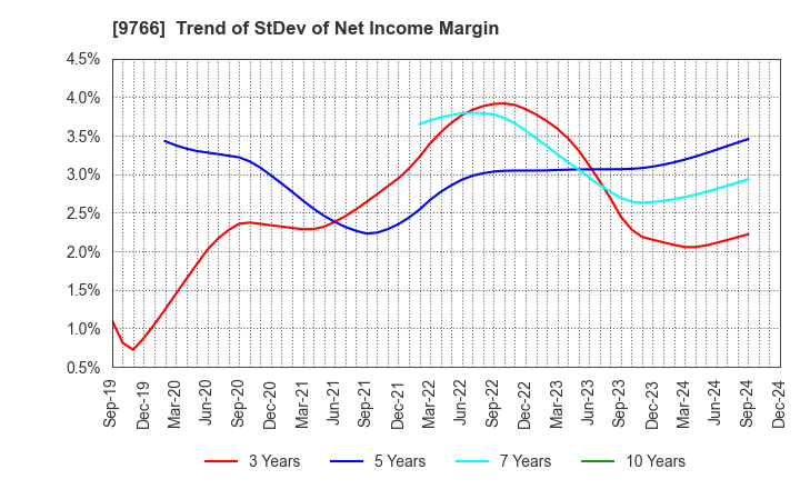 9766 KONAMI GROUP CORPORATION: Trend of StDev of Net Income Margin