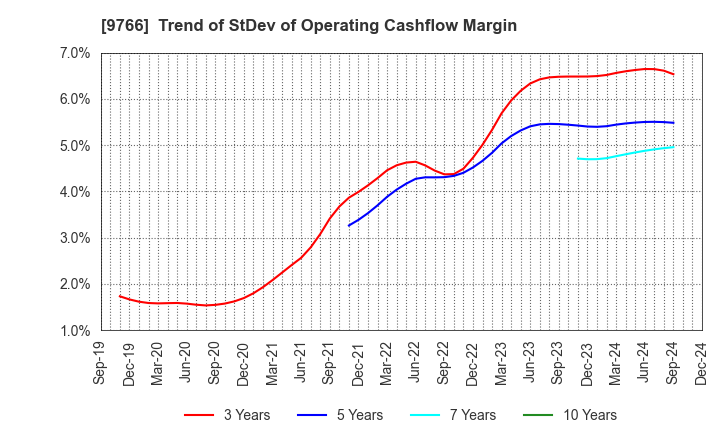 9766 KONAMI GROUP CORPORATION: Trend of StDev of Operating Cashflow Margin