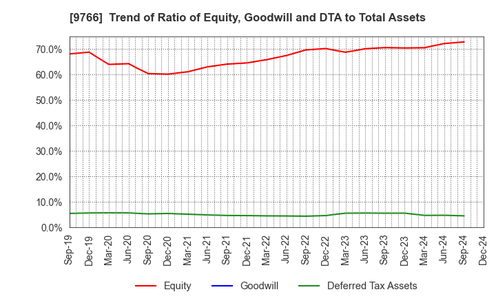 9766 KONAMI GROUP CORPORATION: Trend of Ratio of Equity, Goodwill and DTA to Total Assets