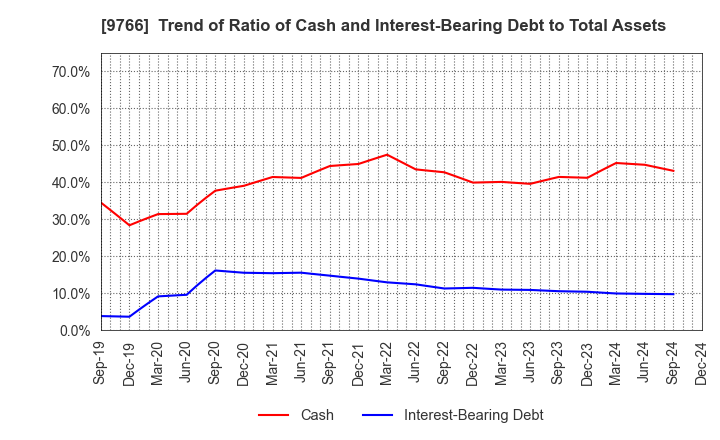 9766 KONAMI GROUP CORPORATION: Trend of Ratio of Cash and Interest-Bearing Debt to Total Assets