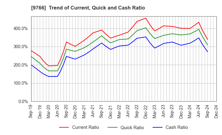 9766 KONAMI GROUP CORPORATION: Trend of Current, Quick and Cash Ratio