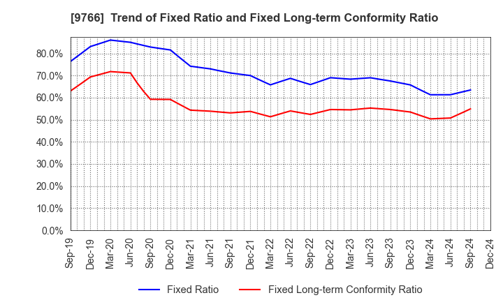 9766 KONAMI GROUP CORPORATION: Trend of Fixed Ratio and Fixed Long-term Conformity Ratio