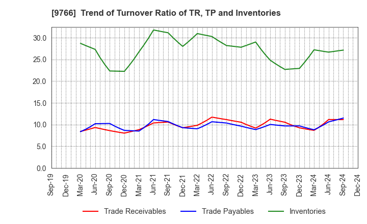 9766 KONAMI GROUP CORPORATION: Trend of Turnover Ratio of TR, TP and Inventories