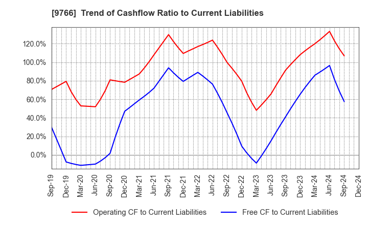 9766 KONAMI GROUP CORPORATION: Trend of Cashflow Ratio to Current Liabilities