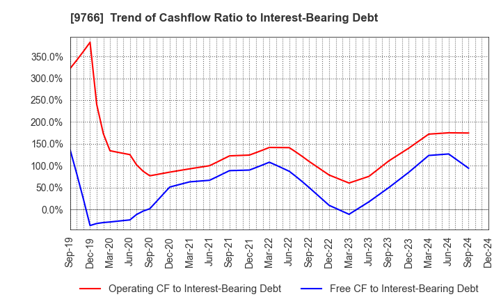 9766 KONAMI GROUP CORPORATION: Trend of Cashflow Ratio to Interest-Bearing Debt