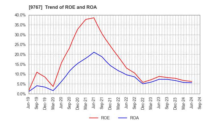 9767 NIKKEN KOGAKU CO.,LTD.: Trend of ROE and ROA