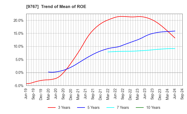 9767 NIKKEN KOGAKU CO.,LTD.: Trend of Mean of ROE