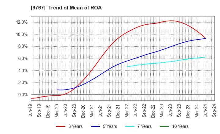 9767 NIKKEN KOGAKU CO.,LTD.: Trend of Mean of ROA