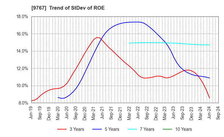 9767 NIKKEN KOGAKU CO.,LTD.: Trend of StDev of ROE