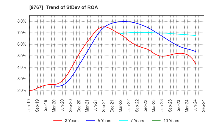 9767 NIKKEN KOGAKU CO.,LTD.: Trend of StDev of ROA