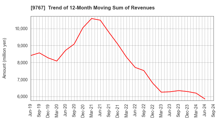 9767 NIKKEN KOGAKU CO.,LTD.: Trend of 12-Month Moving Sum of Revenues