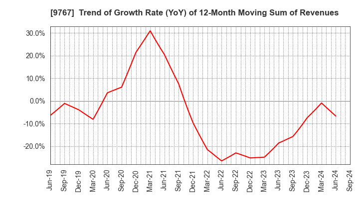 9767 NIKKEN KOGAKU CO.,LTD.: Trend of Growth Rate (YoY) of 12-Month Moving Sum of Revenues