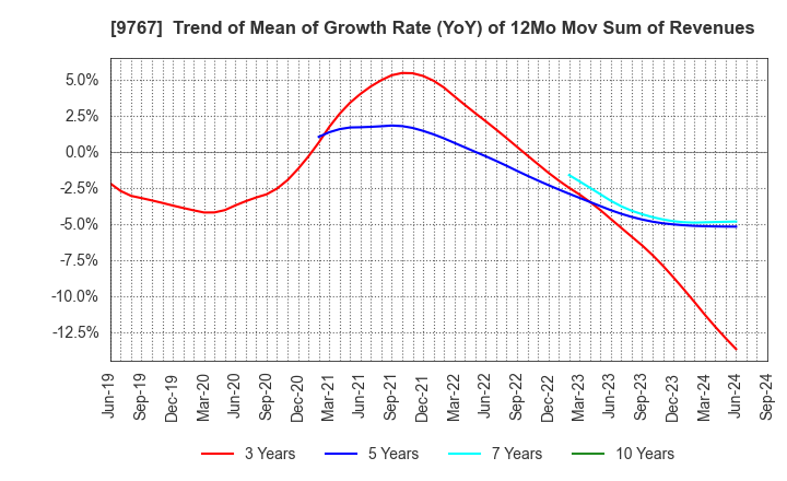 9767 NIKKEN KOGAKU CO.,LTD.: Trend of Mean of Growth Rate (YoY) of 12Mo Mov Sum of Revenues