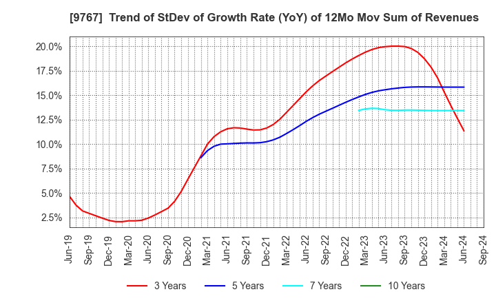 9767 NIKKEN KOGAKU CO.,LTD.: Trend of StDev of Growth Rate (YoY) of 12Mo Mov Sum of Revenues