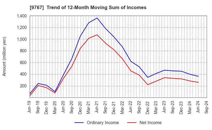 9767 NIKKEN KOGAKU CO.,LTD.: Trend of 12-Month Moving Sum of Incomes