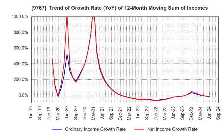 9767 NIKKEN KOGAKU CO.,LTD.: Trend of Growth Rate (YoY) of 12-Month Moving Sum of Incomes