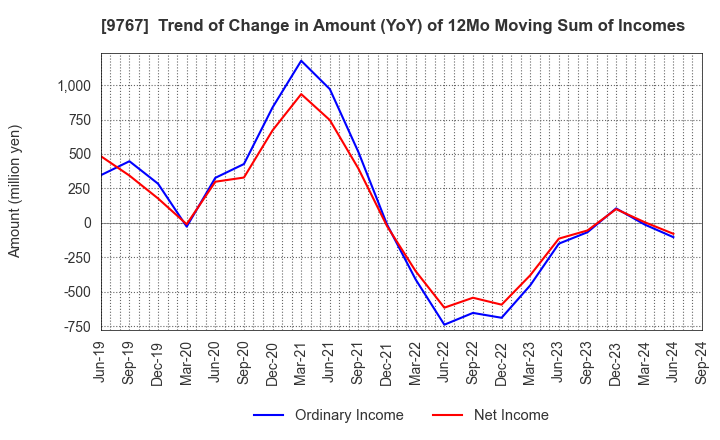 9767 NIKKEN KOGAKU CO.,LTD.: Trend of Change in Amount (YoY) of 12Mo Moving Sum of Incomes