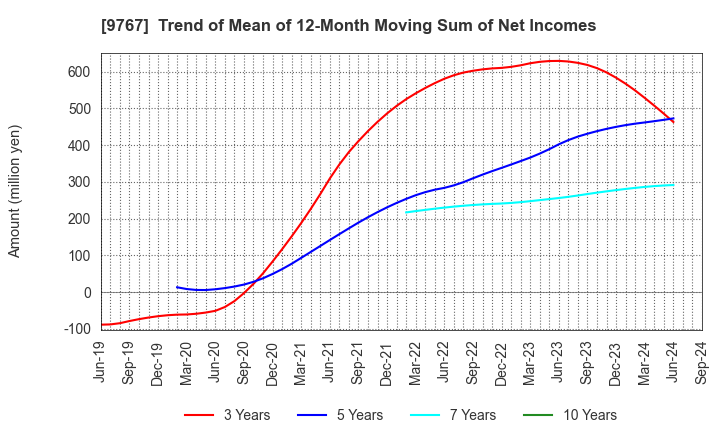 9767 NIKKEN KOGAKU CO.,LTD.: Trend of Mean of 12-Month Moving Sum of Net Incomes