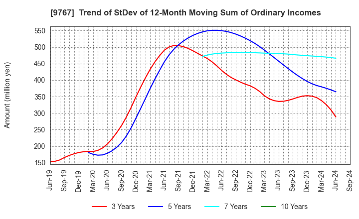 9767 NIKKEN KOGAKU CO.,LTD.: Trend of StDev of 12-Month Moving Sum of Ordinary Incomes