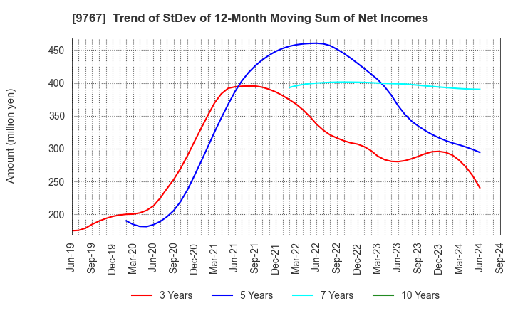 9767 NIKKEN KOGAKU CO.,LTD.: Trend of StDev of 12-Month Moving Sum of Net Incomes