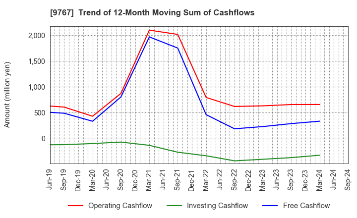 9767 NIKKEN KOGAKU CO.,LTD.: Trend of 12-Month Moving Sum of Cashflows