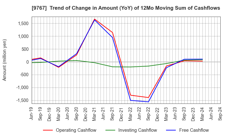 9767 NIKKEN KOGAKU CO.,LTD.: Trend of Change in Amount (YoY) of 12Mo Moving Sum of Cashflows