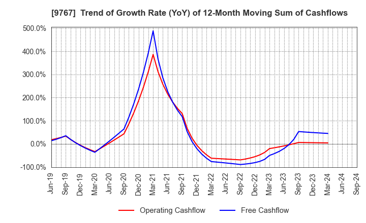 9767 NIKKEN KOGAKU CO.,LTD.: Trend of Growth Rate (YoY) of 12-Month Moving Sum of Cashflows