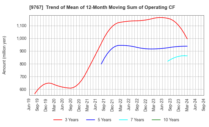 9767 NIKKEN KOGAKU CO.,LTD.: Trend of Mean of 12-Month Moving Sum of Operating CF