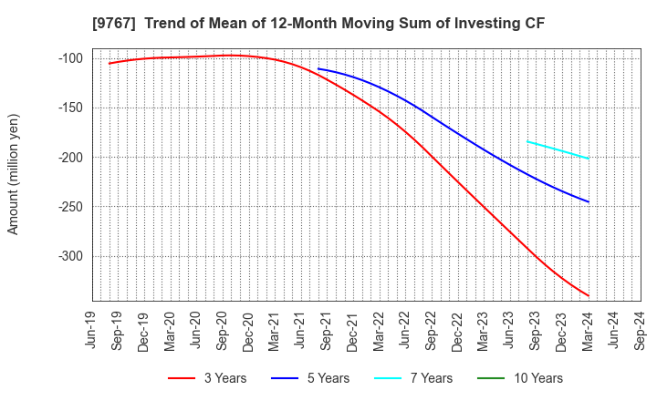 9767 NIKKEN KOGAKU CO.,LTD.: Trend of Mean of 12-Month Moving Sum of Investing CF