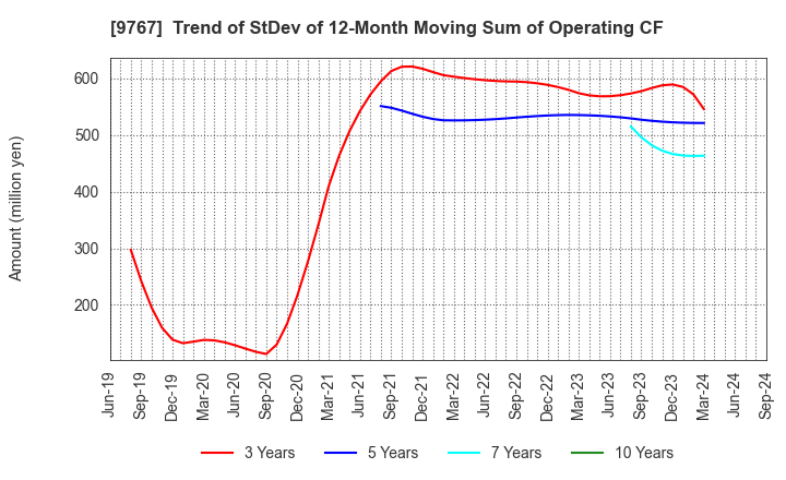 9767 NIKKEN KOGAKU CO.,LTD.: Trend of StDev of 12-Month Moving Sum of Operating CF