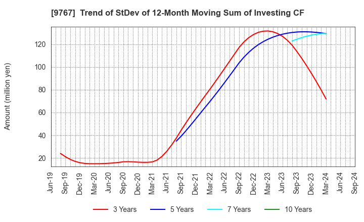 9767 NIKKEN KOGAKU CO.,LTD.: Trend of StDev of 12-Month Moving Sum of Investing CF