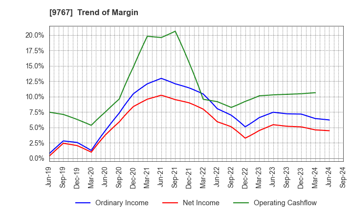 9767 NIKKEN KOGAKU CO.,LTD.: Trend of Margin