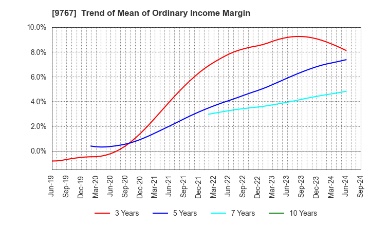 9767 NIKKEN KOGAKU CO.,LTD.: Trend of Mean of Ordinary Income Margin