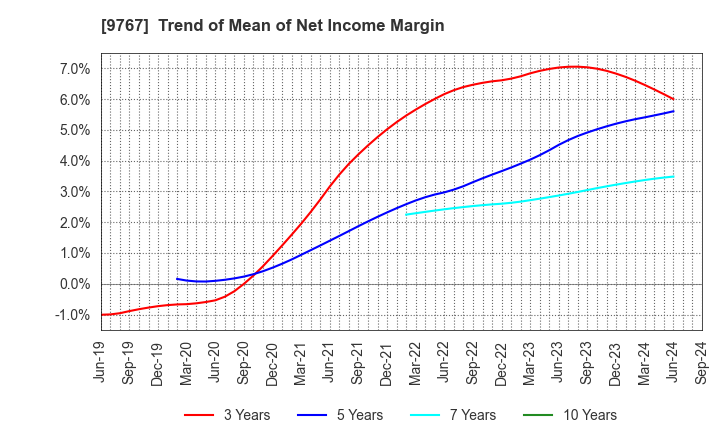 9767 NIKKEN KOGAKU CO.,LTD.: Trend of Mean of Net Income Margin