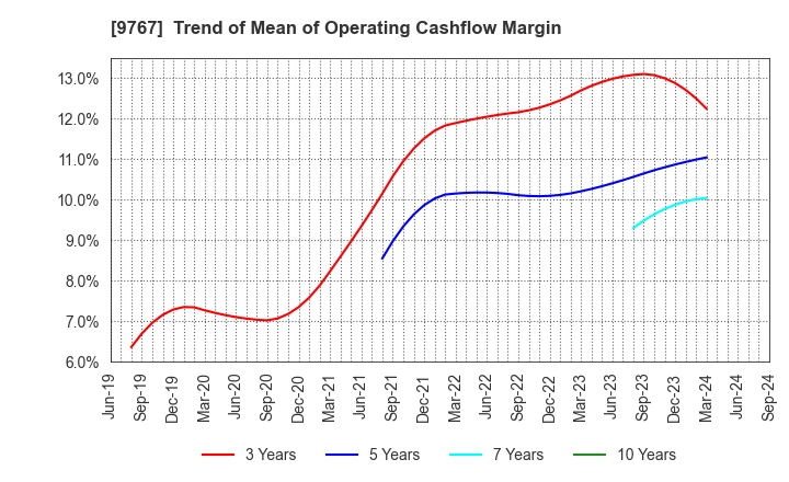 9767 NIKKEN KOGAKU CO.,LTD.: Trend of Mean of Operating Cashflow Margin