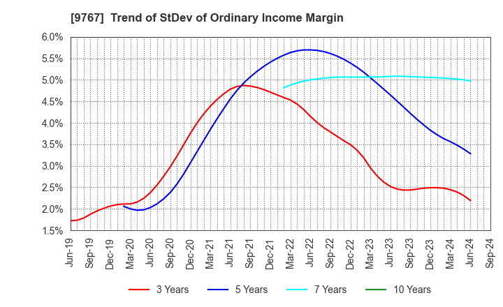 9767 NIKKEN KOGAKU CO.,LTD.: Trend of StDev of Ordinary Income Margin